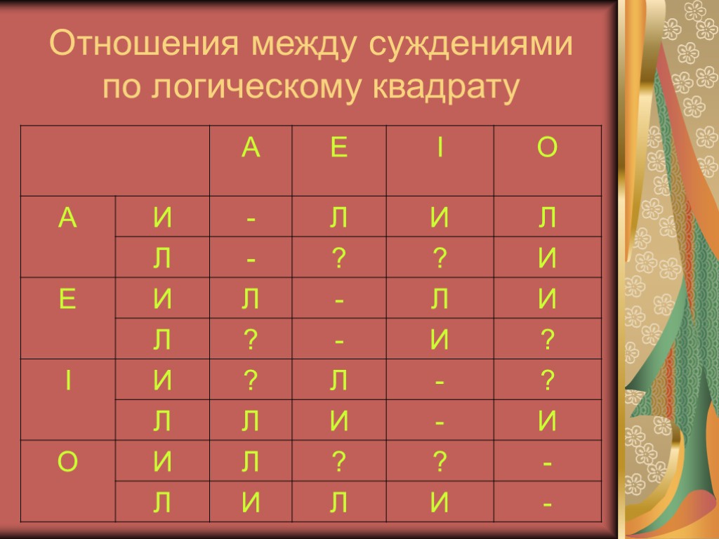 Отношения между суждениями по логическому квадрату